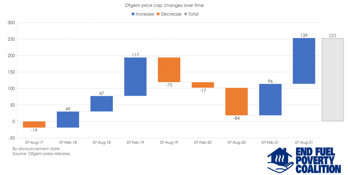 Reactions to devastating Ofgem price cap increase