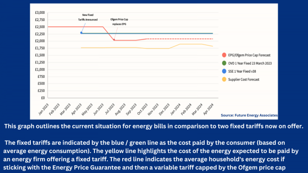 Future Energy Associates predictions of the fixed tariffs now on offer compared to the Ofgem price cap / EPG. The Ovo and SSE fixed tariffs are indicated by the blue / green line as the cost paid by the consumer (based on average energy consumption). The yellow line highlights the cost of the energy expected to be paid by an energy firm offering a fixed tariff. The red line indicates the average household's energy cost if sticking with the Energy Price Guarantee and then a variable tariff capped by the Ofgem price cap.