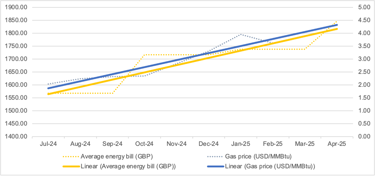 Graph showing a trend that sees average uk household energy bills follow the cost of global gas prices.