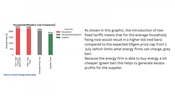 Future Energy Associates calculations showing that fixing now would result in a higher bill (red bars) compared to the expected Ofgem price cap from 1 July (which limits what energy firms can charge, grey bar). Because the energy firm is able to buy energy a lot cheaper (green bar) this helps to generate excess profits for the supplier. This model assumes that the whole difference between the cost to consumer and the cost to supplier is profit. This assumption is a fair one as Ofgem and suppliers regularly correspond on the costs incurred by suppliers in delivering supply to consumers, which Ofgem then reflects every quarter in its price cap calculations (and therefore has been reflected in the operating cost assumptions made by this model). This process ensures energy firms should not be subject to significant operating losses on providing domestic supply.