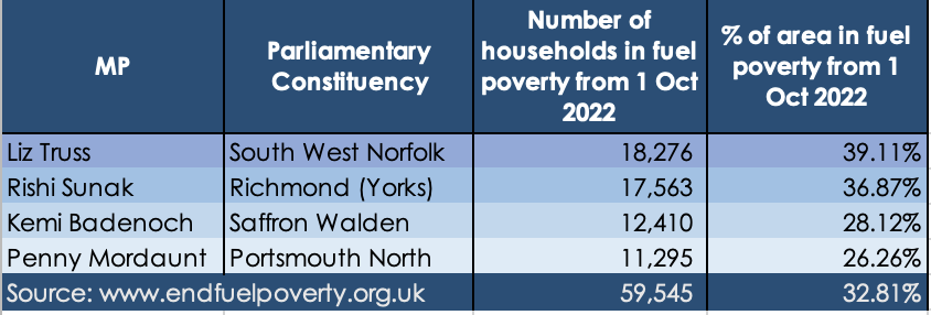 Tory leadership hopefuls face fuel poverty crisis in constituencies